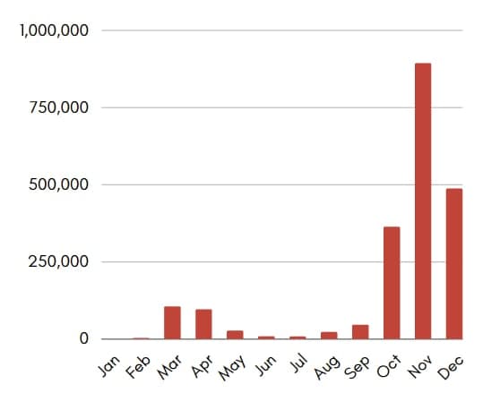 Covid comparison - Italy cases 2020